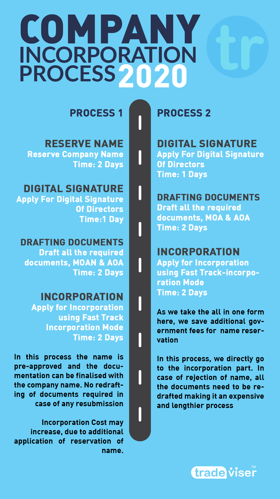 registering a Private Limited Company, Process of Registering a Company in India | 2020 Edition